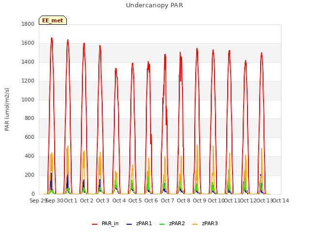 plot of Undercanopy PAR