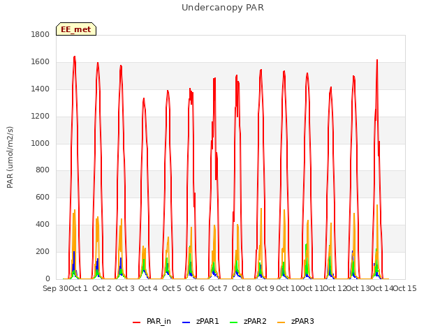 plot of Undercanopy PAR