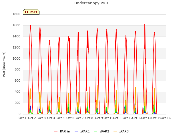 plot of Undercanopy PAR