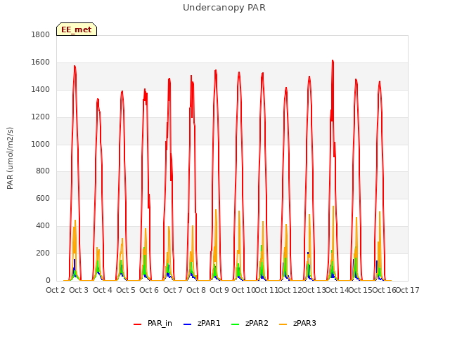 plot of Undercanopy PAR