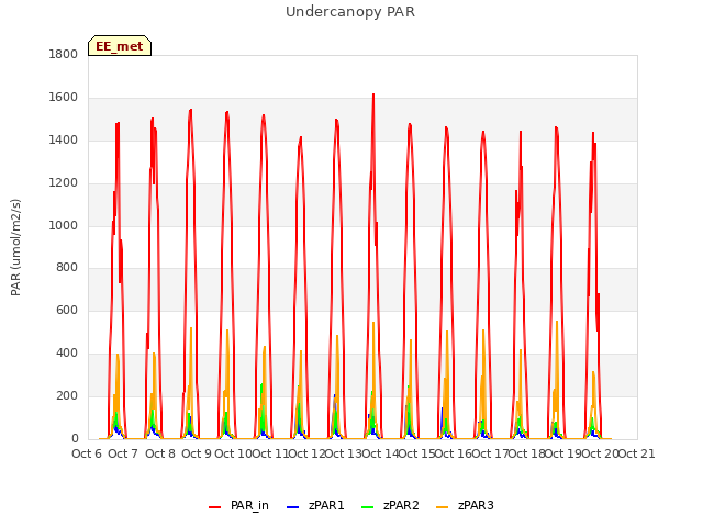 plot of Undercanopy PAR