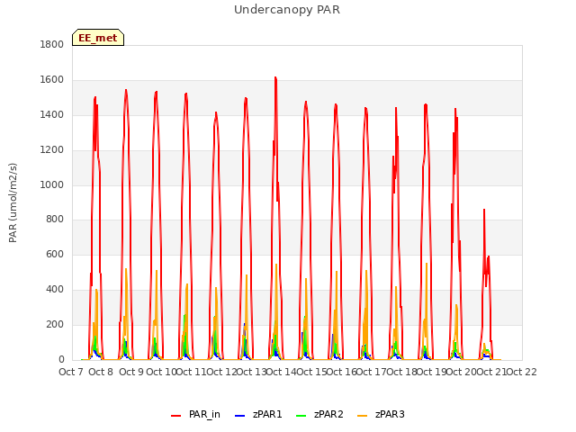 plot of Undercanopy PAR