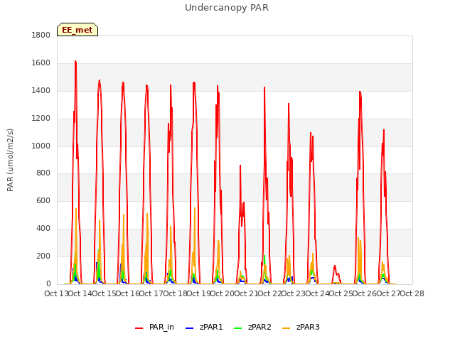 plot of Undercanopy PAR