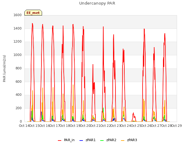 plot of Undercanopy PAR