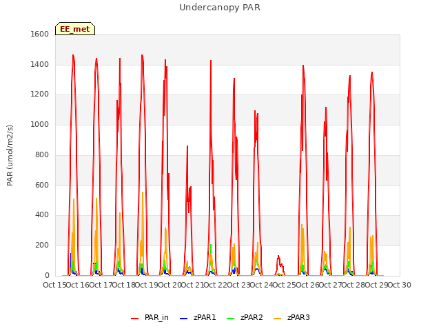 plot of Undercanopy PAR