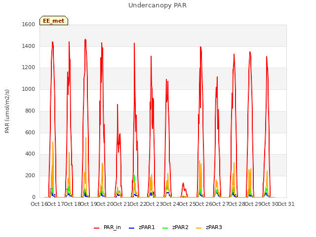 plot of Undercanopy PAR