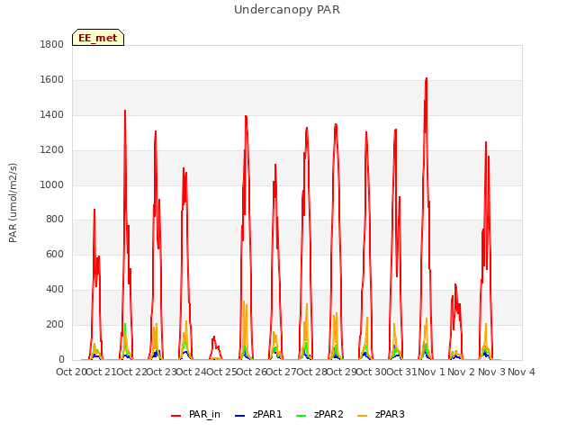 plot of Undercanopy PAR