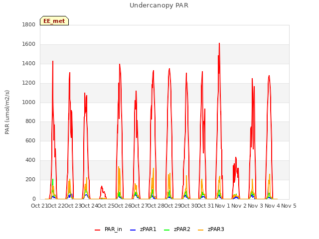 plot of Undercanopy PAR