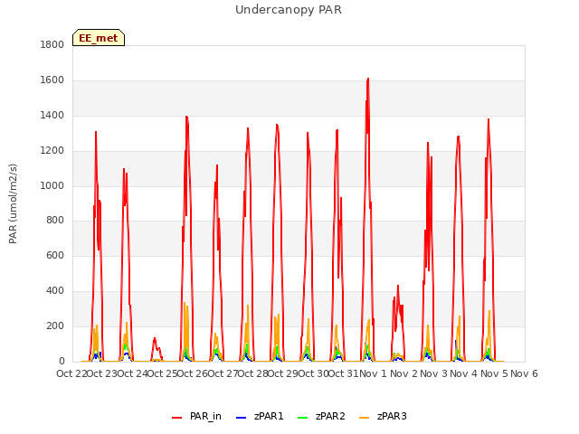 plot of Undercanopy PAR