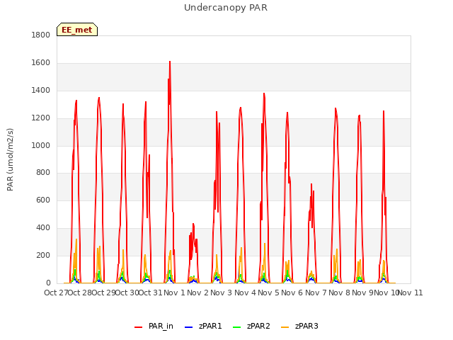 plot of Undercanopy PAR