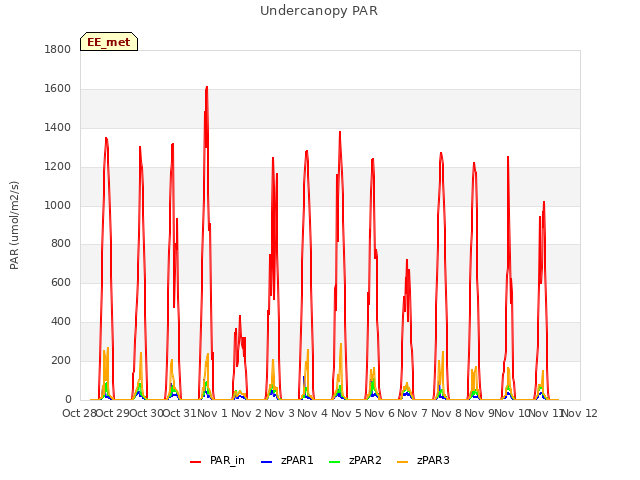 plot of Undercanopy PAR