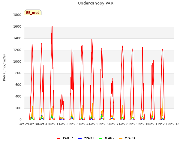 plot of Undercanopy PAR