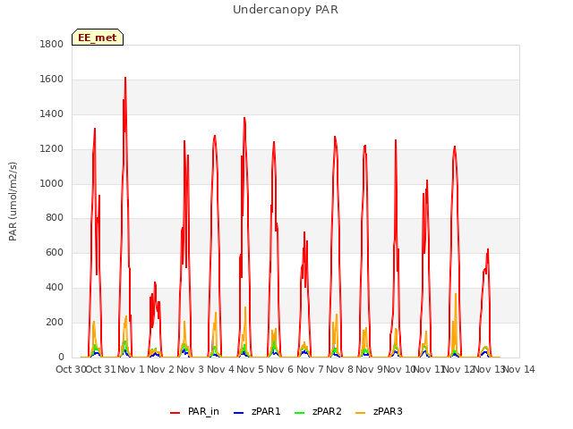 plot of Undercanopy PAR