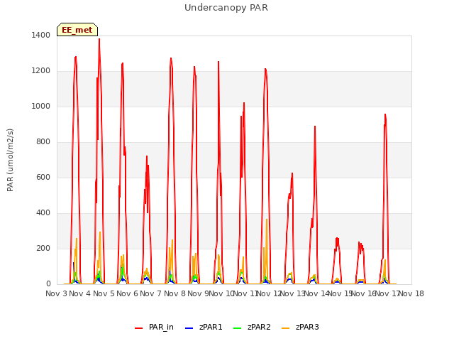 plot of Undercanopy PAR