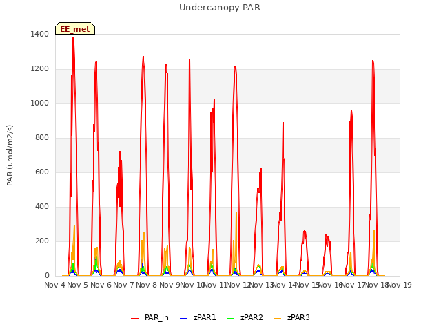 plot of Undercanopy PAR