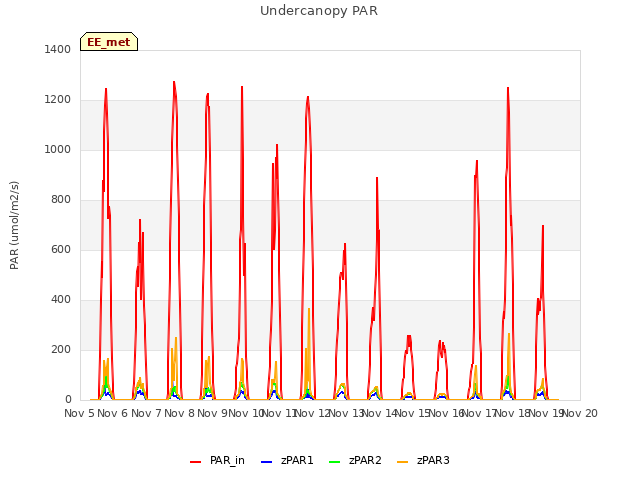 plot of Undercanopy PAR