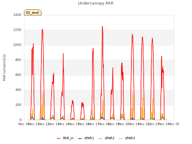 plot of Undercanopy PAR