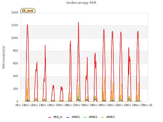 plot of Undercanopy PAR