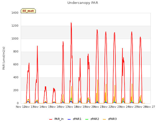 plot of Undercanopy PAR