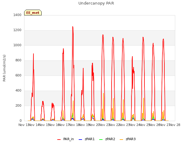 plot of Undercanopy PAR