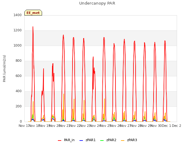 plot of Undercanopy PAR