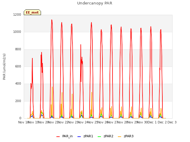 plot of Undercanopy PAR