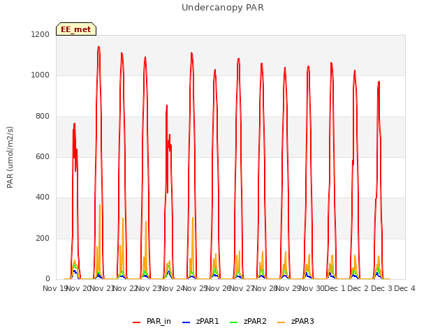 plot of Undercanopy PAR