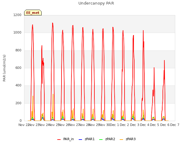 plot of Undercanopy PAR