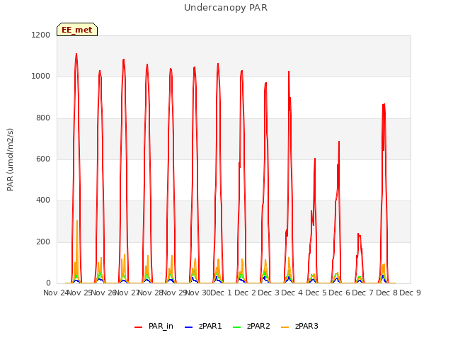 plot of Undercanopy PAR