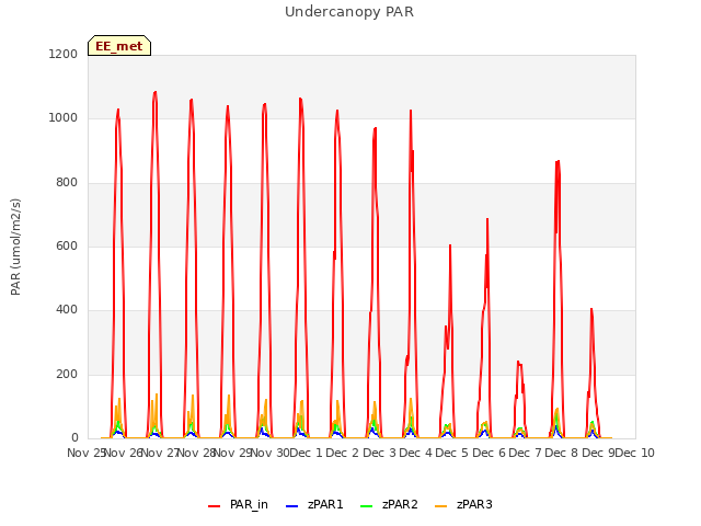 plot of Undercanopy PAR