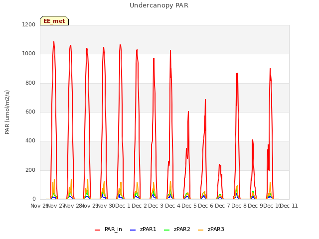 plot of Undercanopy PAR