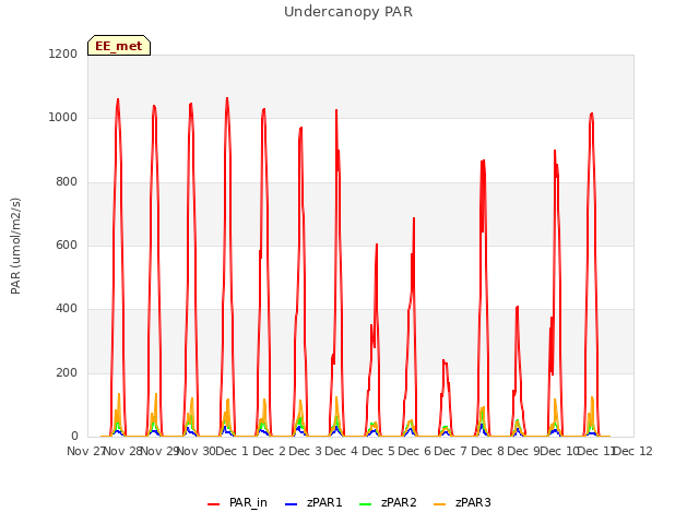 plot of Undercanopy PAR