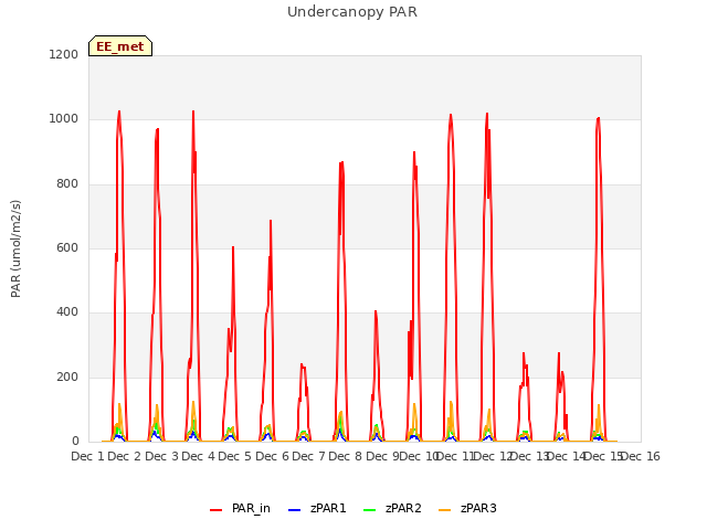 plot of Undercanopy PAR