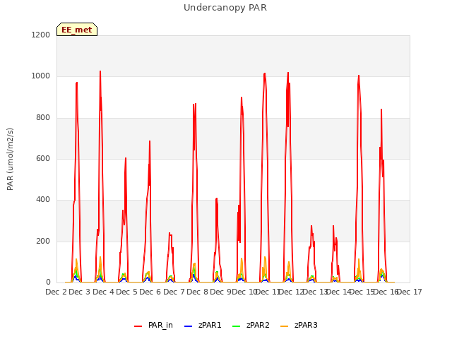 plot of Undercanopy PAR