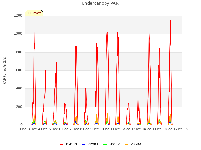 plot of Undercanopy PAR