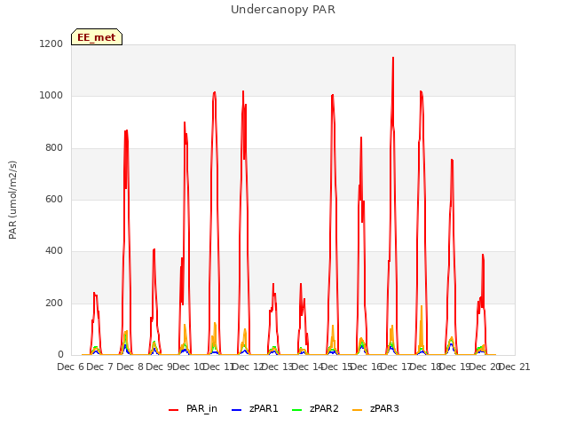 plot of Undercanopy PAR
