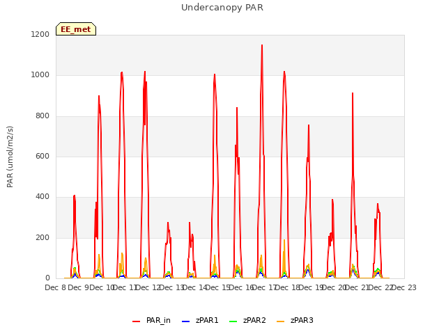 plot of Undercanopy PAR