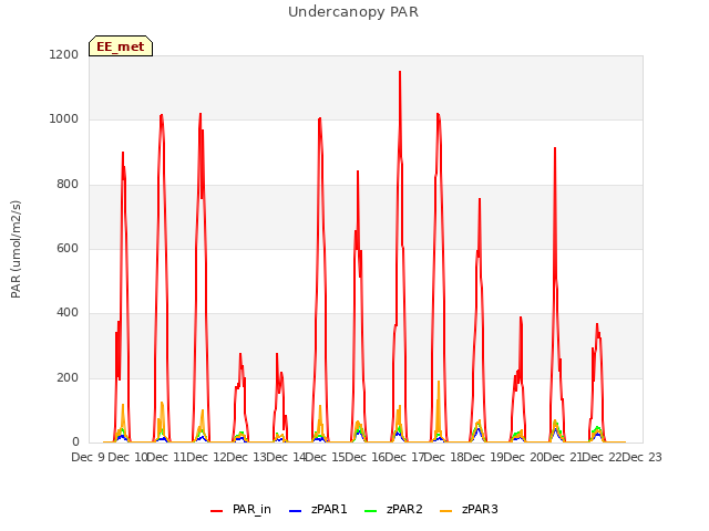 plot of Undercanopy PAR