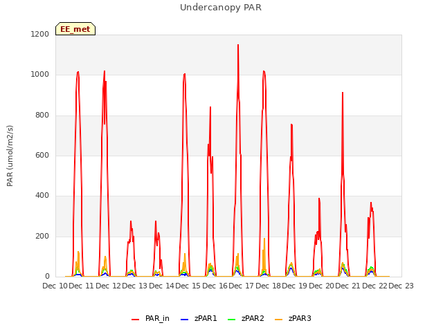 plot of Undercanopy PAR