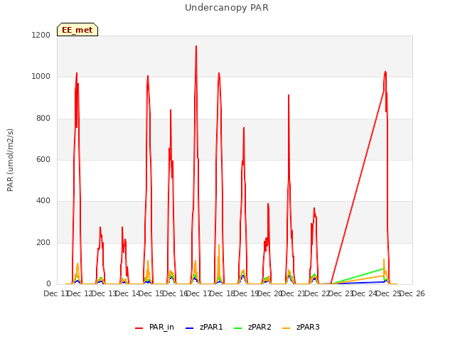 plot of Undercanopy PAR