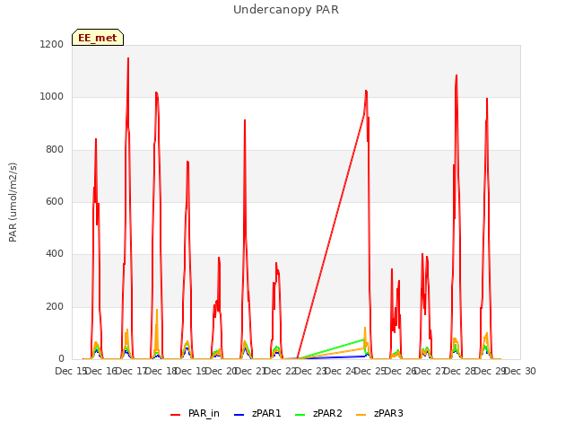 plot of Undercanopy PAR