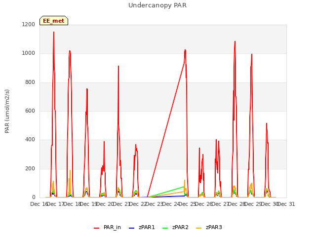 plot of Undercanopy PAR