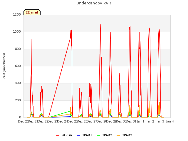 plot of Undercanopy PAR