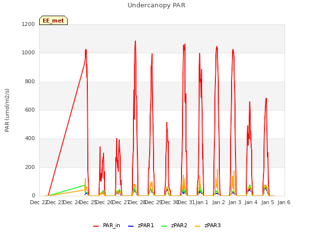 plot of Undercanopy PAR