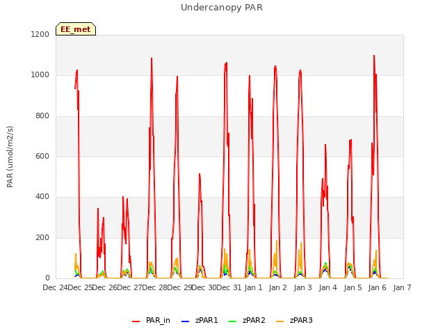 plot of Undercanopy PAR