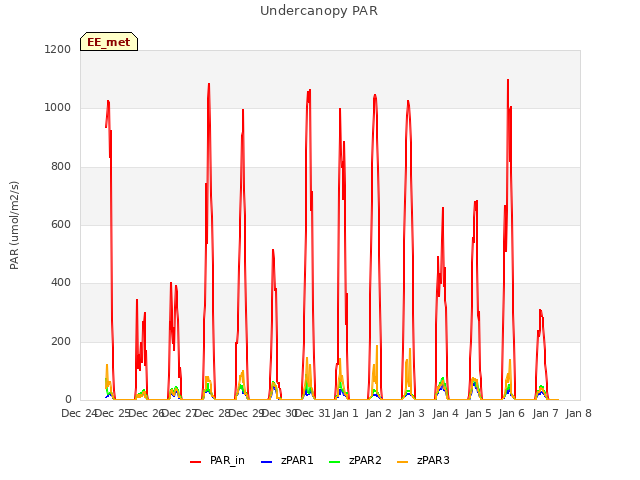 plot of Undercanopy PAR