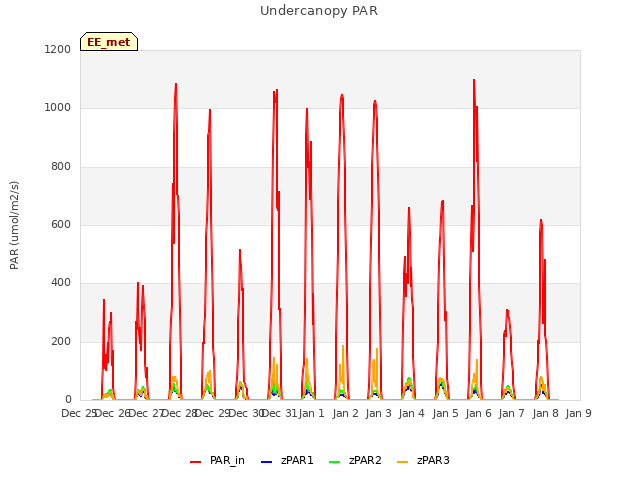 plot of Undercanopy PAR