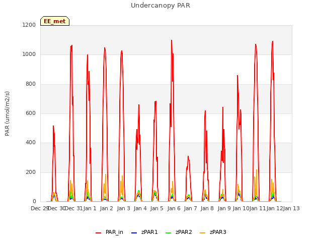 plot of Undercanopy PAR