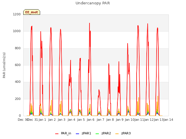 plot of Undercanopy PAR