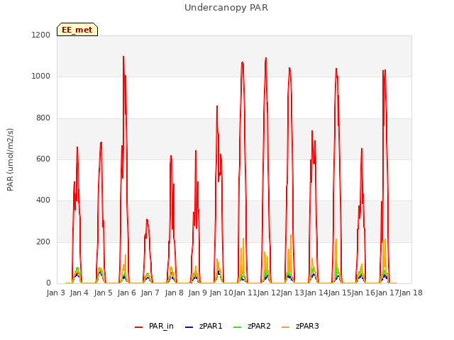 plot of Undercanopy PAR